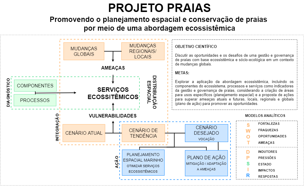 Beaches Portugues